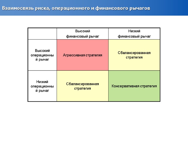 Взаимосвязь риска, операционного и финансового рычагов